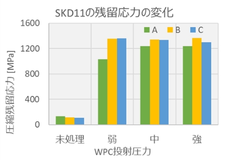 SKD11の残留応力の変化