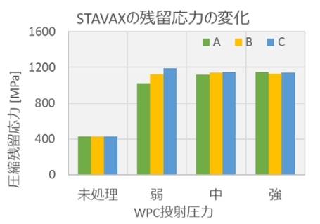 STAVAXの残留応力の変化