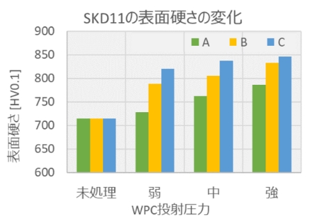 STAVAXの表面硬さの変化