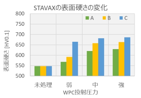 STAVAXの表面硬さの変化